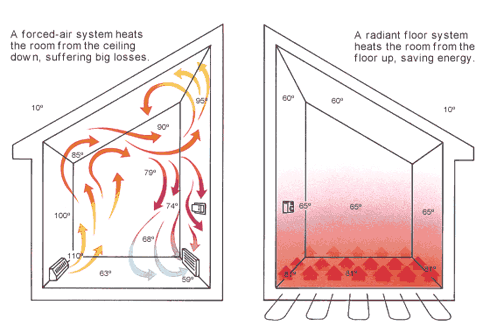 Floor Heating